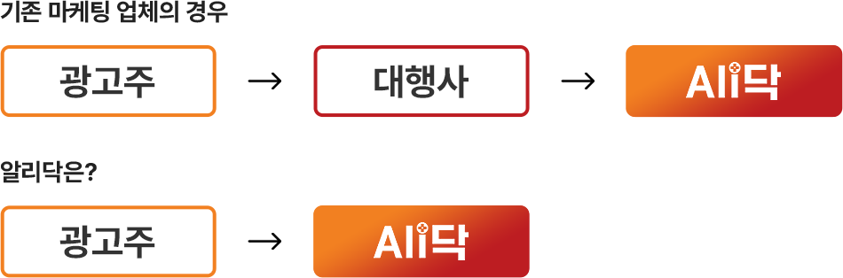 기존 마케팅 업체의 경우 : 광고주 -> 대행사 -> Ali닥 / 알리닥은? 광고주 -> Ali닥