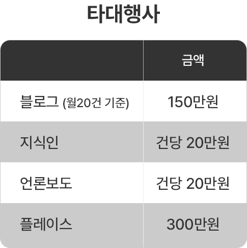 타대행사 : 블로그(월20건 기준) - 150만원, 지식인 - 건당 20만원, 언론보도 - 건당 20만원, 플레이스 - 300만원